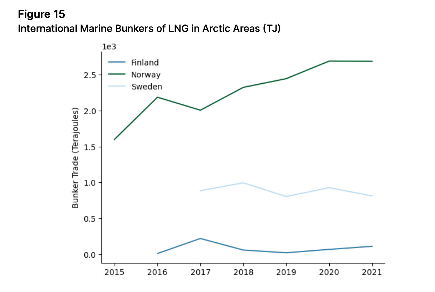 Figure 15: International Marine Bunkers of LNG in Arctic Areas (TJ)