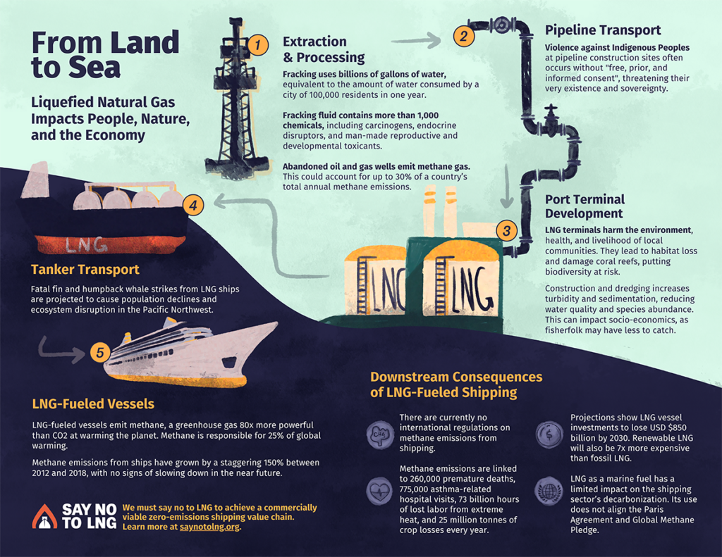 From Land to Sea. Liquefied Natural Gas Impacts People, Nature, and the Economy