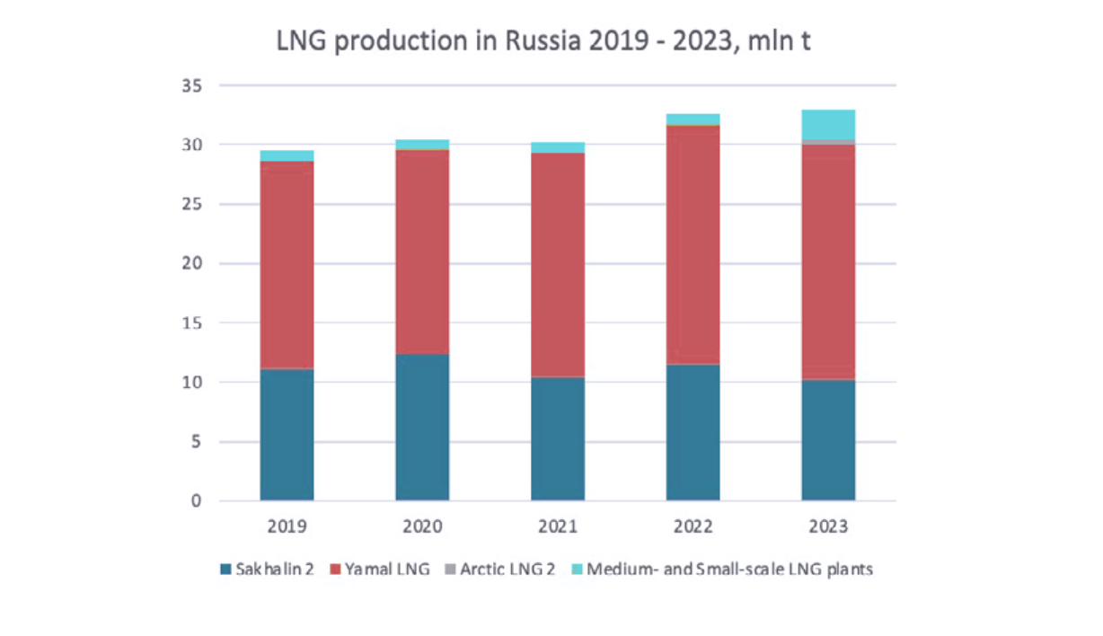 LNG Production Russia, 2019-2023