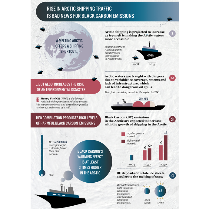 Rise in Arctic Shipping Traffic is Bad News for Black Carbon Emissions