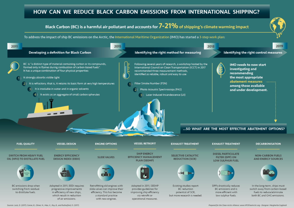 Infographic: How Can We Reduce Black Carbon Emissions From International Shipping?