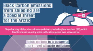 Black carbon emissions are a special threat to the Arctic from ships are