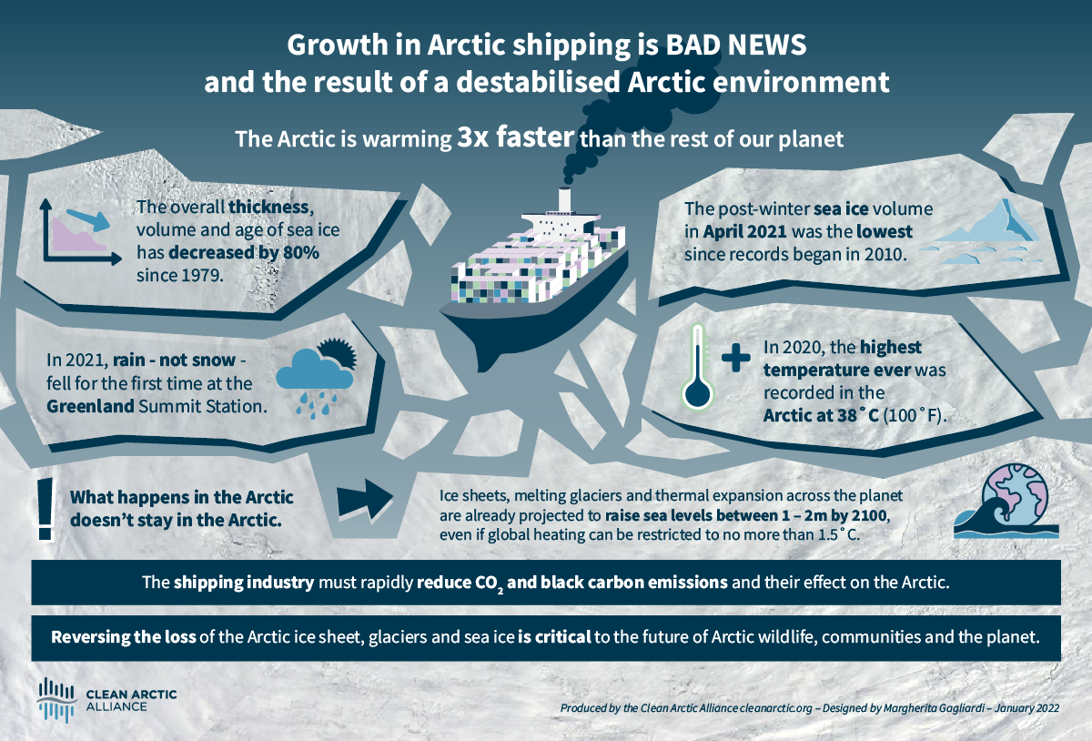 Infographic: Growth in Arctic shipping is Bad News and the result of a destabilised Arctic Environment
