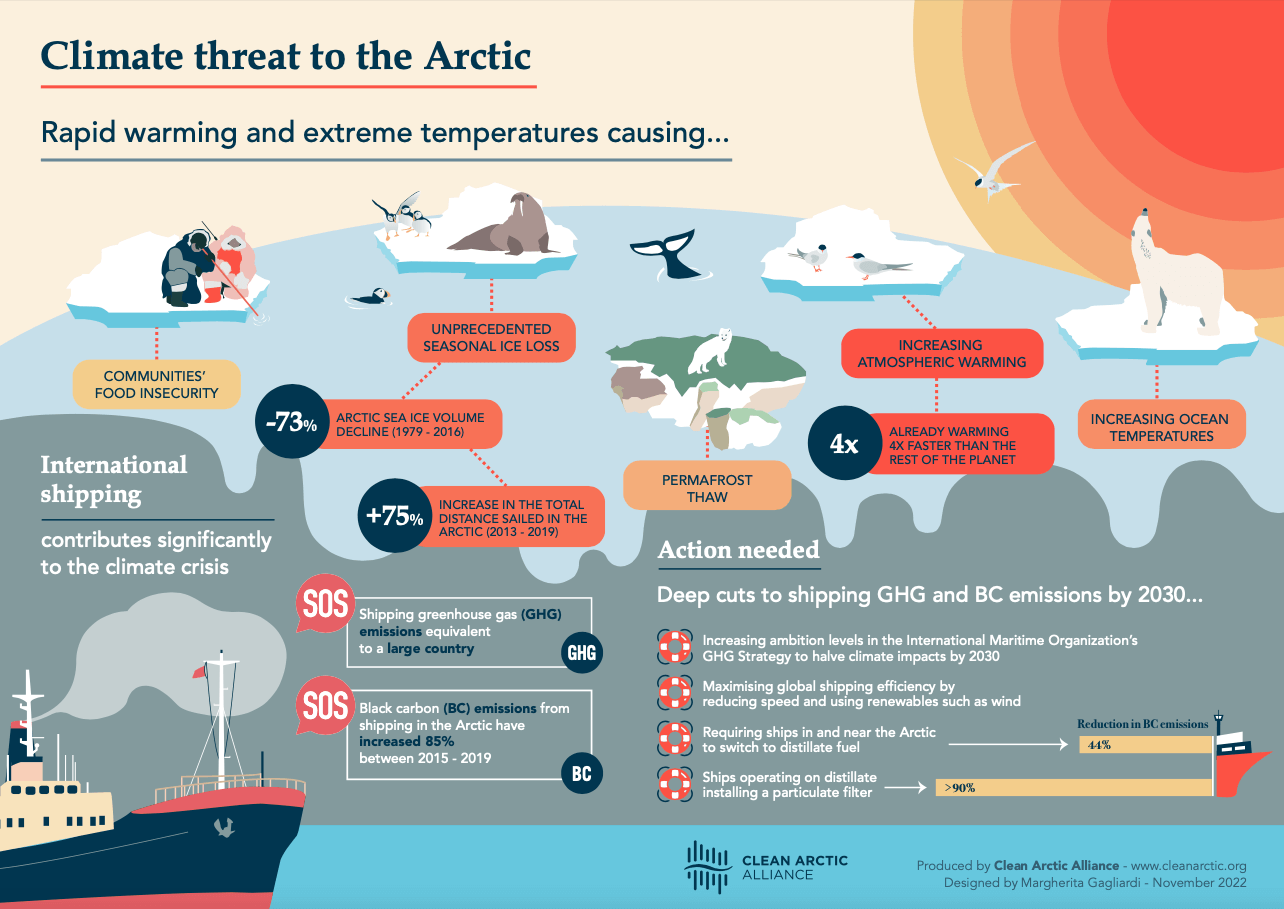 Infographic: Climate Threat to the Arctic. Rapid warming and extreme temperatures causing...