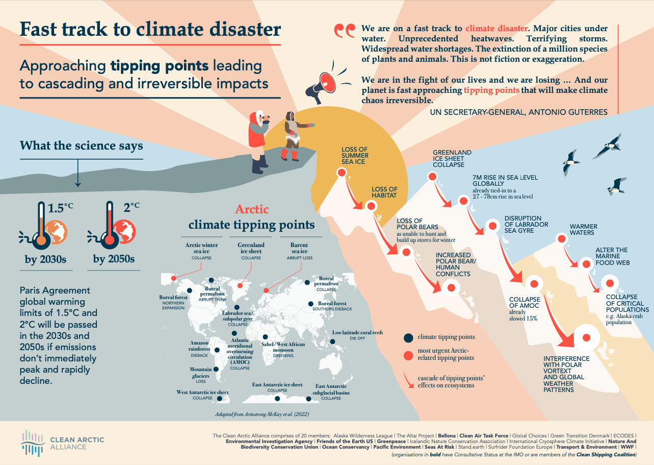 Infographic: Fast Track to Climate Disaster: Approaching Tipping Points leading to cascading and irreversible impacts