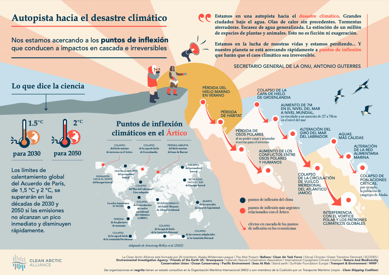 Infografica: Autopista hacia el desastre climático