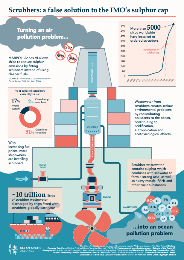 Infographic: Scrubbers: a false solution to the IMO's Sulphur Cap