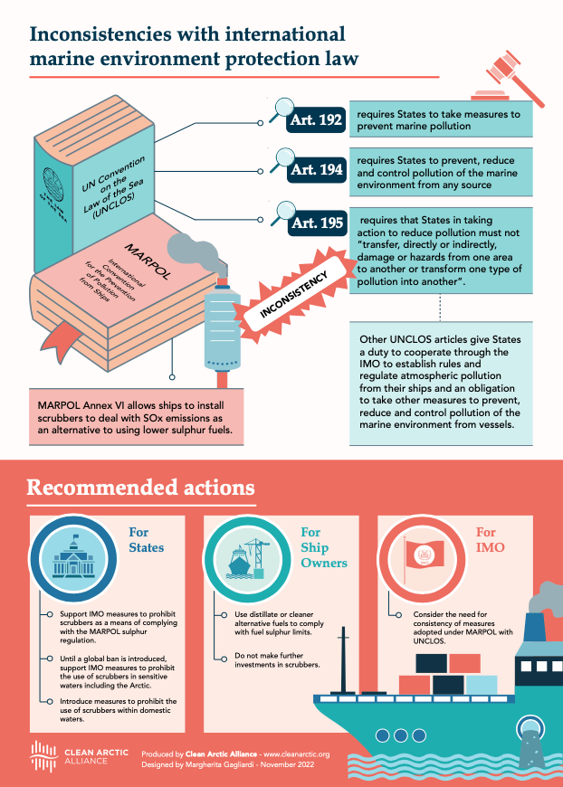 Infographic: Scrubbers - Inconsistencies with international marine environmental protection law