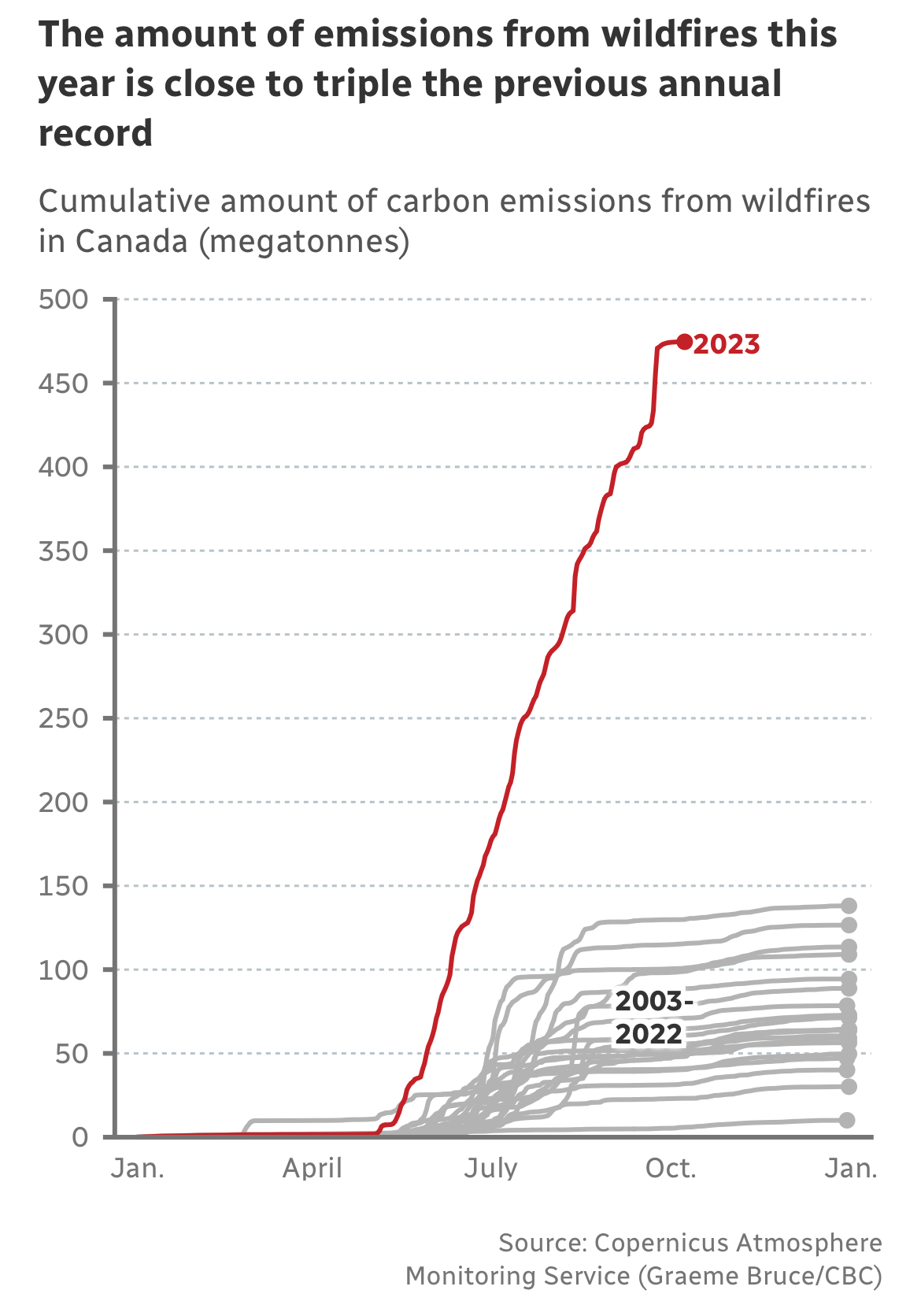 The amount of emissions from wildifres this year is close to triple the previous annual record. Source: Copernicus Atmosphere Monitoring Service (Graeme Bruce/CBC)