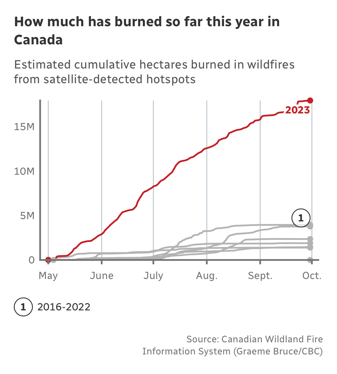 How much has burned so far this year in Canada. Source: Copernicus Atmosphere Monitoring Service (Graeme Bruce/CBC)