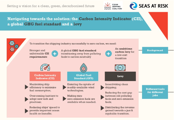 Infographic: Navigating towards the solution: Carbon Intensity Indicator (CII), a global GHG standard and a levy