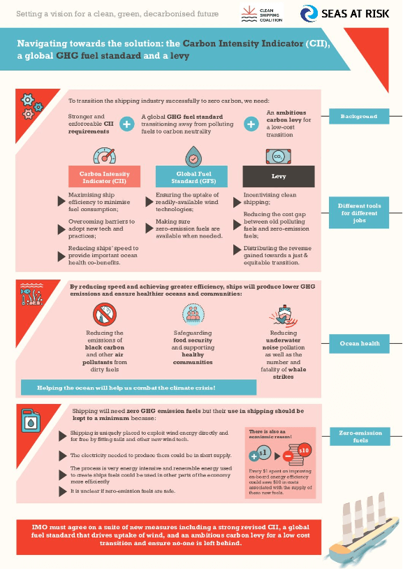 Infographic: Navigating towards the solution: Carbon Intensity Indicator (CII), a global GHG standard and a levy